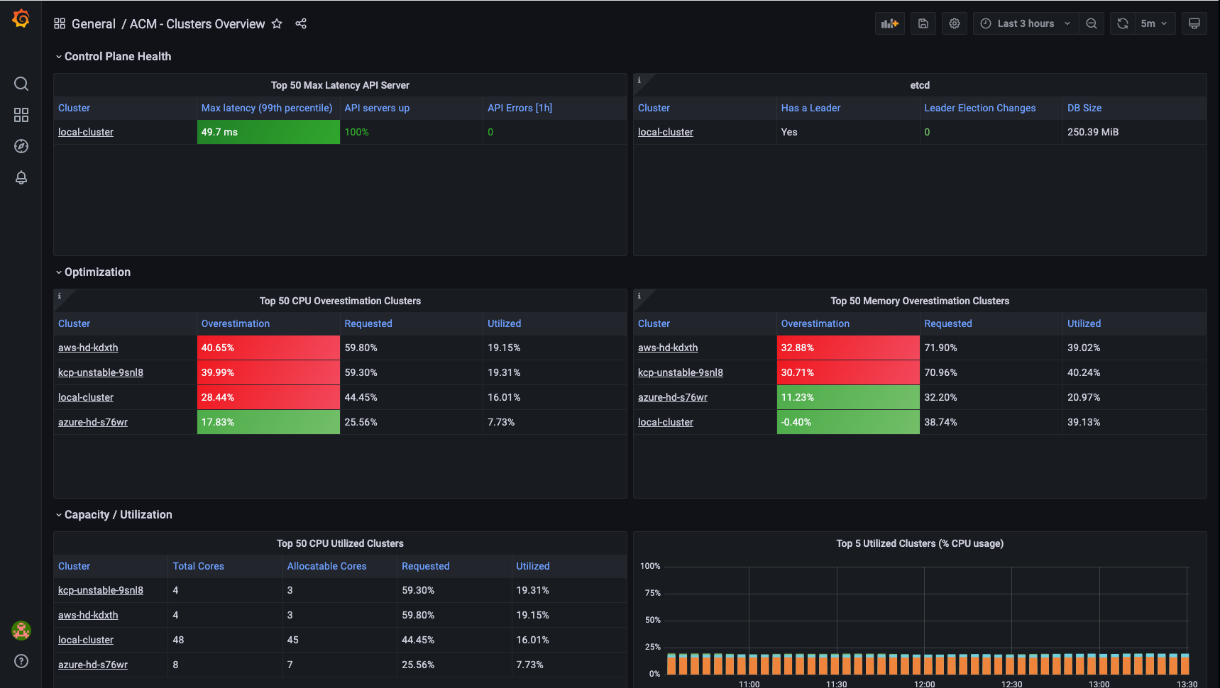 Observability Dashboard(https://stolostron.github.io/sre-doc/images/kcp_dashboard_screenshot.png)